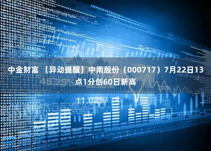 中金财富 【异动提醒】中南股份（000717）7月22日13点1分创60日新高